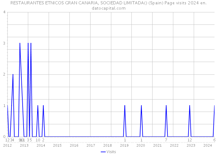 RESTAURANTES ETNICOS GRAN CANARIA, SOCIEDAD LIMITADA() (Spain) Page visits 2024 
