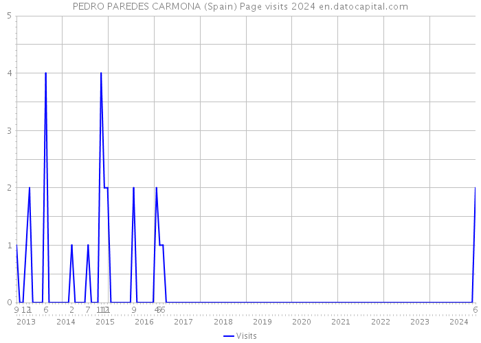 PEDRO PAREDES CARMONA (Spain) Page visits 2024 