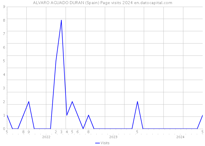 ALVARO AGUADO DURAN (Spain) Page visits 2024 