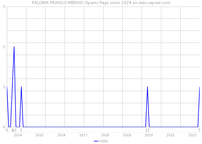 PALOMA FRANCO MERINO (Spain) Page visits 2024 