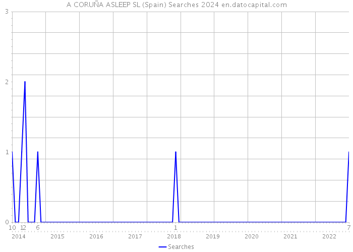 A CORUÑA ASLEEP SL (Spain) Searches 2024 