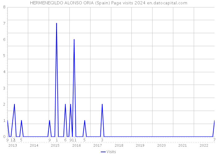 HERMENEGILDO ALONSO ORIA (Spain) Page visits 2024 