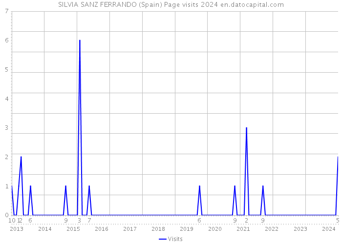 SILVIA SANZ FERRANDO (Spain) Page visits 2024 