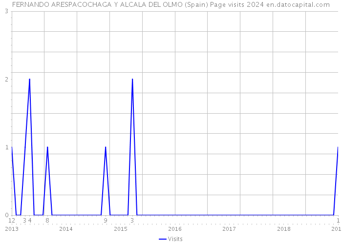 FERNANDO ARESPACOCHAGA Y ALCALA DEL OLMO (Spain) Page visits 2024 