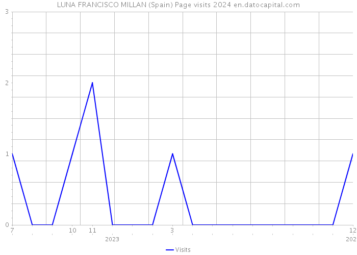 LUNA FRANCISCO MILLAN (Spain) Page visits 2024 