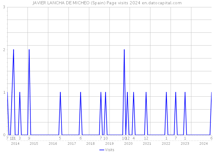 JAVIER LANCHA DE MICHEO (Spain) Page visits 2024 