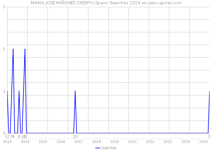 MARIA JOSE MIÑONES CRESPO (Spain) Searches 2024 