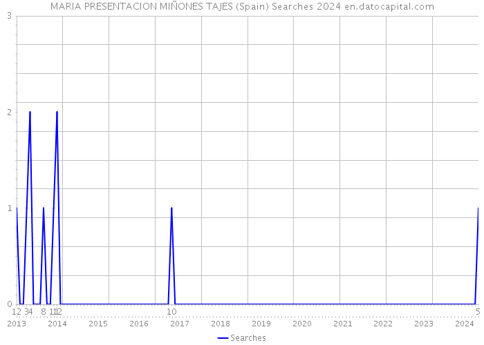 MARIA PRESENTACION MIÑONES TAJES (Spain) Searches 2024 