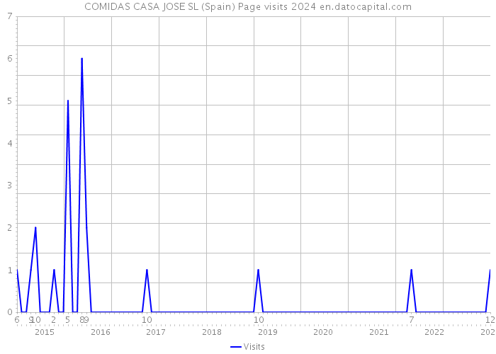 COMIDAS CASA JOSE SL (Spain) Page visits 2024 