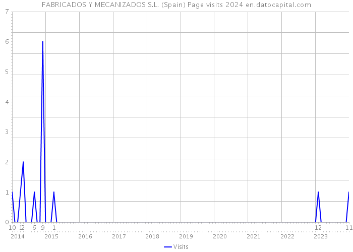 FABRICADOS Y MECANIZADOS S.L. (Spain) Page visits 2024 