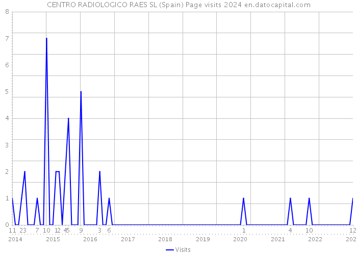 CENTRO RADIOLOGICO RAES SL (Spain) Page visits 2024 
