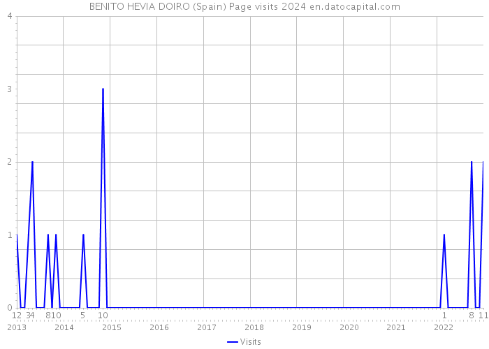BENITO HEVIA DOIRO (Spain) Page visits 2024 
