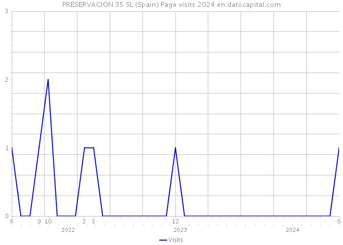 PRESERVACION 35 SL (Spain) Page visits 2024 