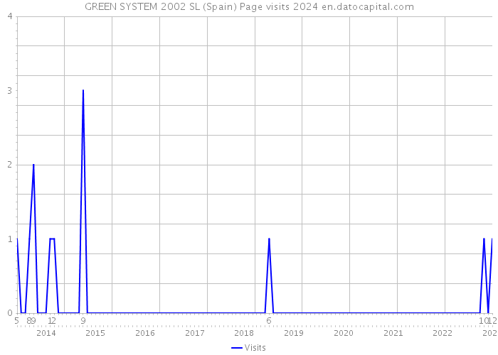 GREEN SYSTEM 2002 SL (Spain) Page visits 2024 