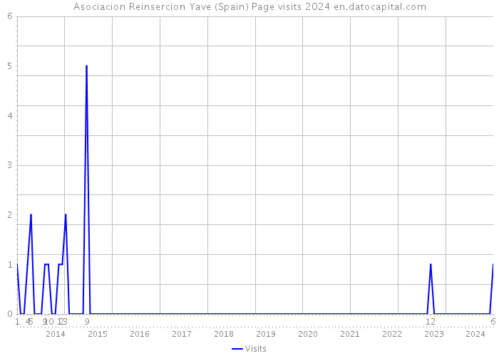 Asociacion Reinsercion Yave (Spain) Page visits 2024 