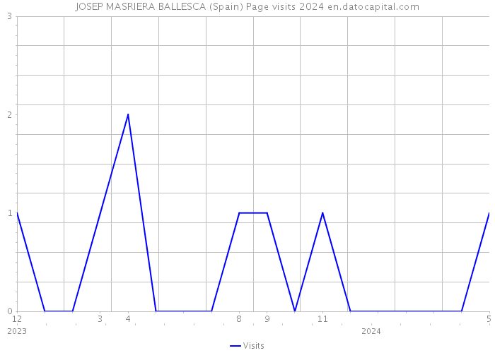 JOSEP MASRIERA BALLESCA (Spain) Page visits 2024 