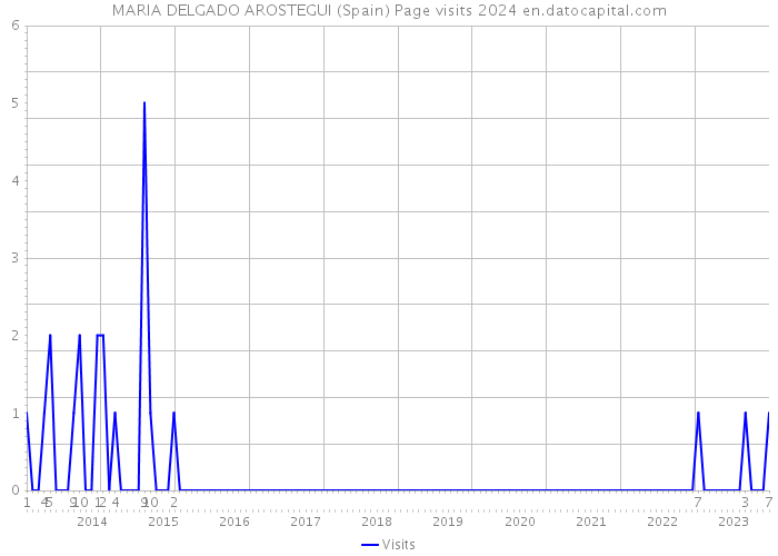 MARIA DELGADO AROSTEGUI (Spain) Page visits 2024 