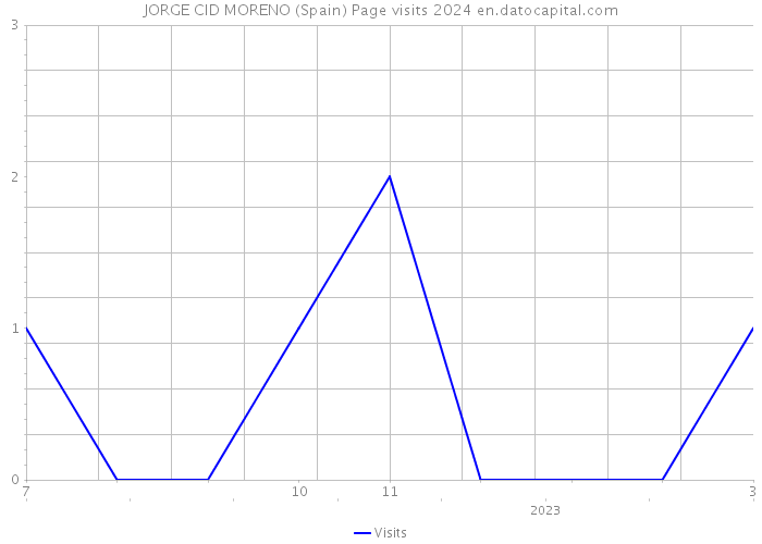 JORGE CID MORENO (Spain) Page visits 2024 