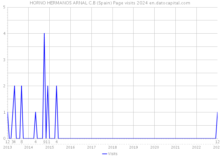 HORNO HERMANOS ARNAL C.B (Spain) Page visits 2024 