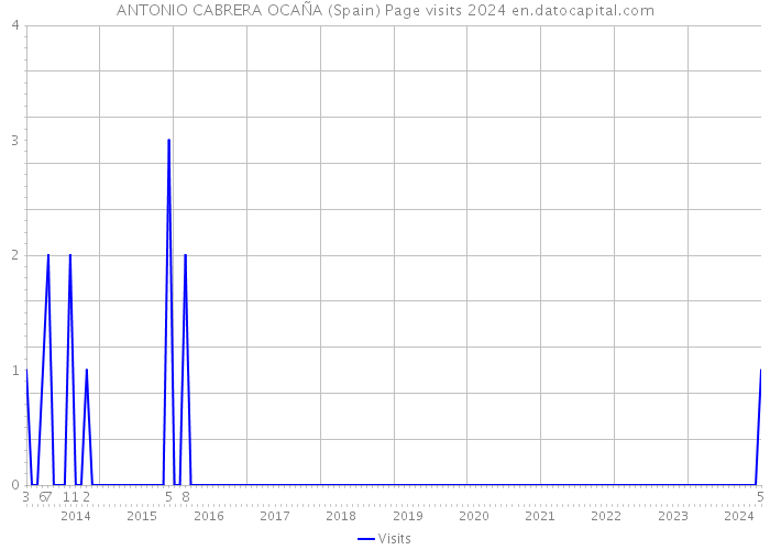 ANTONIO CABRERA OCAÑA (Spain) Page visits 2024 