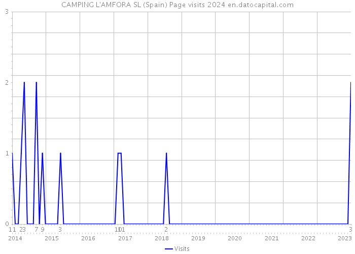 CAMPING L'AMFORA SL (Spain) Page visits 2024 