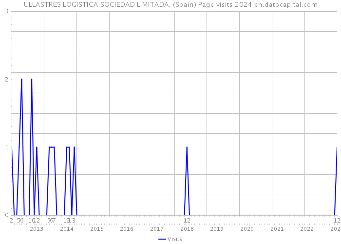 ULLASTRES LOGISTICA SOCIEDAD LIMITADA. (Spain) Page visits 2024 