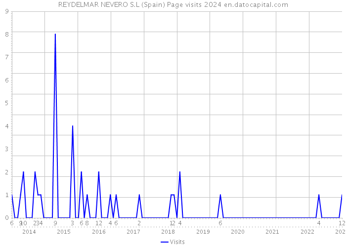 REYDELMAR NEVERO S.L (Spain) Page visits 2024 