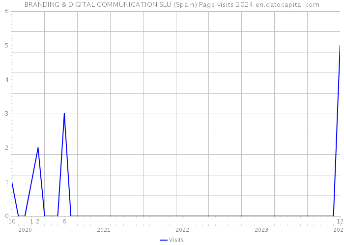 BRANDING & DIGITAL COMMUNICATION SLU (Spain) Page visits 2024 