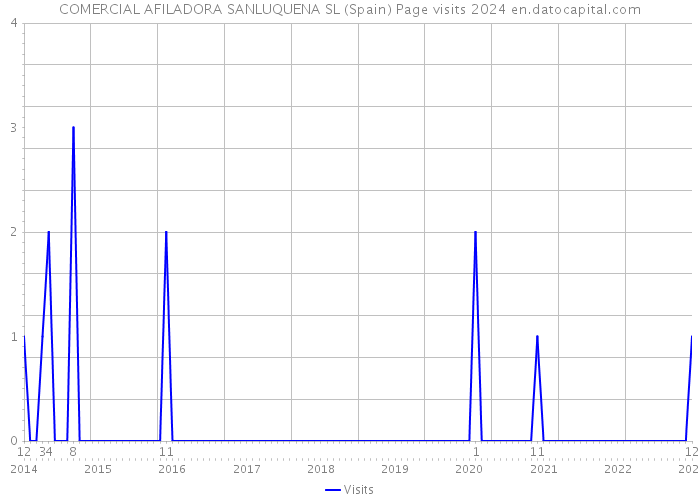 COMERCIAL AFILADORA SANLUQUENA SL (Spain) Page visits 2024 