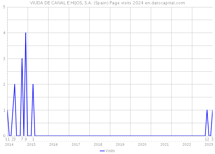 VIUDA DE CANAL E HIJOS, S.A. (Spain) Page visits 2024 