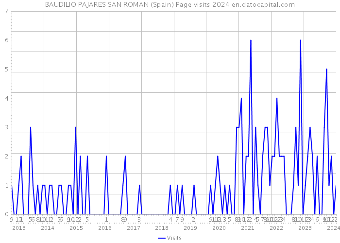 BAUDILIO PAJARES SAN ROMAN (Spain) Page visits 2024 