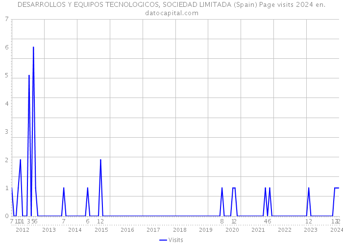 DESARROLLOS Y EQUIPOS TECNOLOGICOS, SOCIEDAD LIMITADA (Spain) Page visits 2024 
