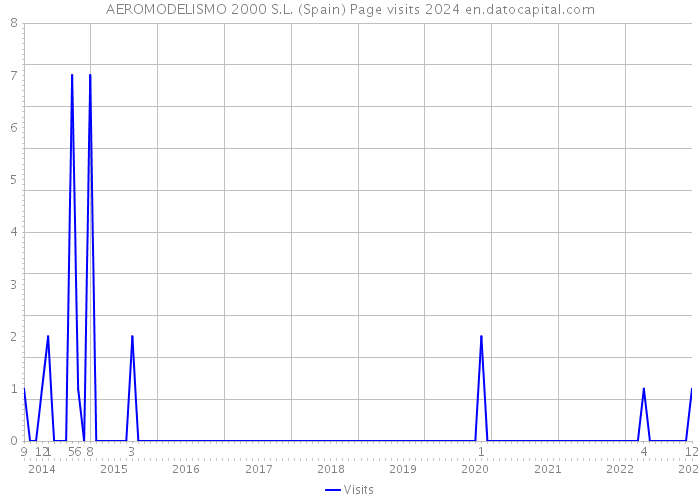 AEROMODELISMO 2000 S.L. (Spain) Page visits 2024 
