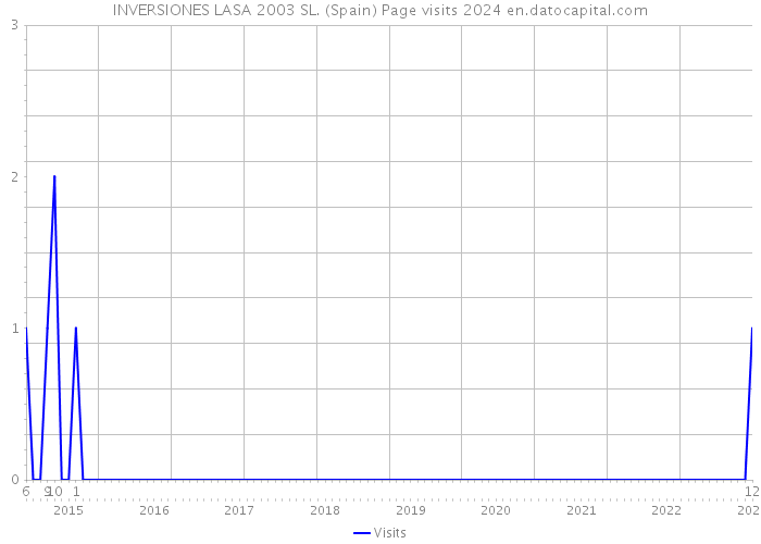 INVERSIONES LASA 2003 SL. (Spain) Page visits 2024 