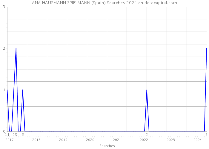 ANA HAUSMANN SPIELMANN (Spain) Searches 2024 