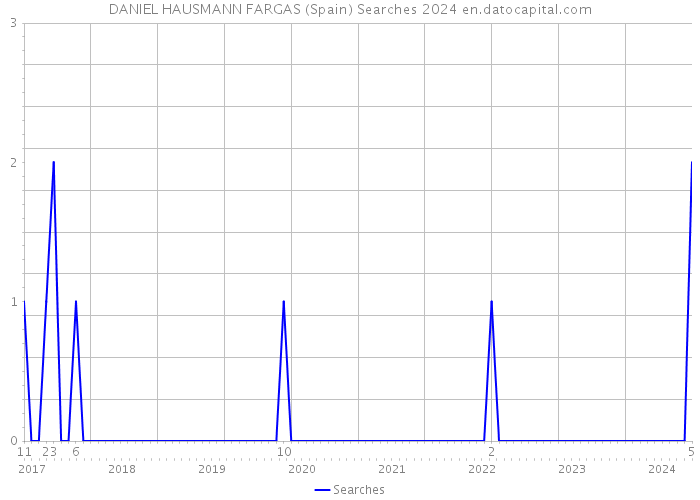 DANIEL HAUSMANN FARGAS (Spain) Searches 2024 