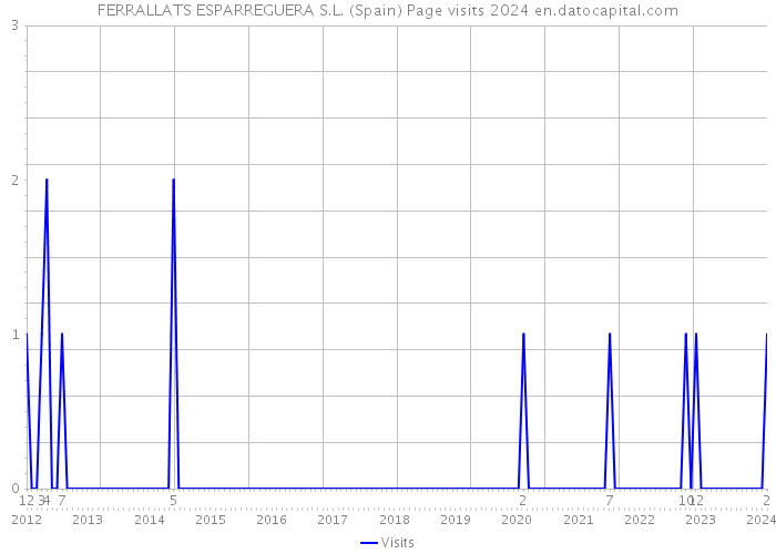 FERRALLATS ESPARREGUERA S.L. (Spain) Page visits 2024 