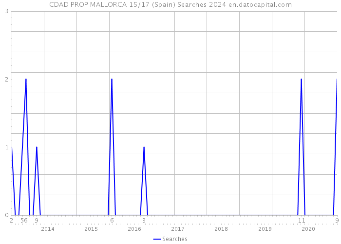 CDAD PROP MALLORCA 15/17 (Spain) Searches 2024 