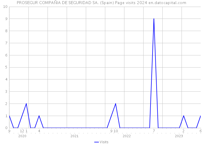 PROSEGUR COMPAÑIA DE SEGURIDAD SA. (Spain) Page visits 2024 