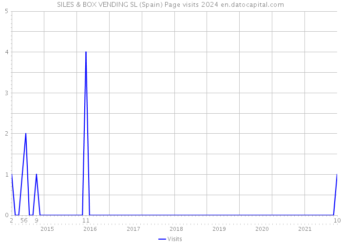 SILES & BOX VENDING SL (Spain) Page visits 2024 