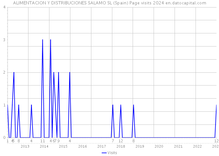 ALIMENTACION Y DISTRIBUCIONES SALAMO SL (Spain) Page visits 2024 