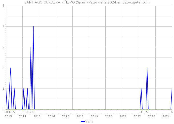 SANTIAGO CURBEIRA PIÑEIRO (Spain) Page visits 2024 