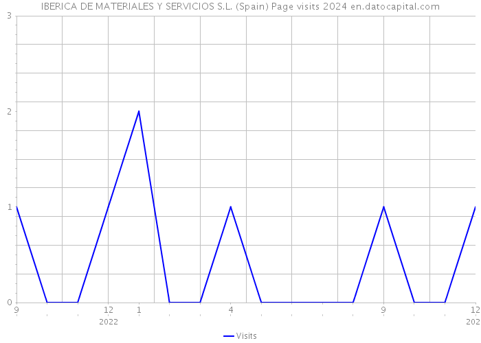 IBERICA DE MATERIALES Y SERVICIOS S.L. (Spain) Page visits 2024 