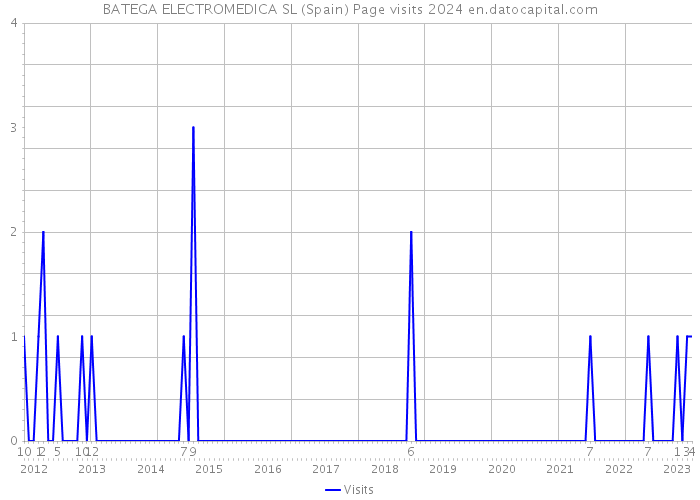 BATEGA ELECTROMEDICA SL (Spain) Page visits 2024 