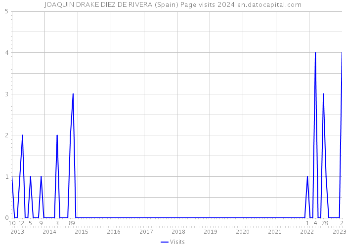 JOAQUIN DRAKE DIEZ DE RIVERA (Spain) Page visits 2024 
