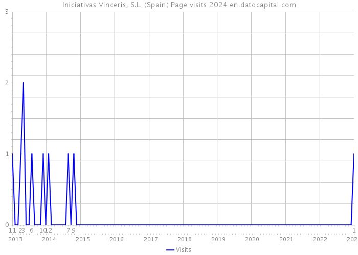Iniciativas Vinceris, S.L. (Spain) Page visits 2024 