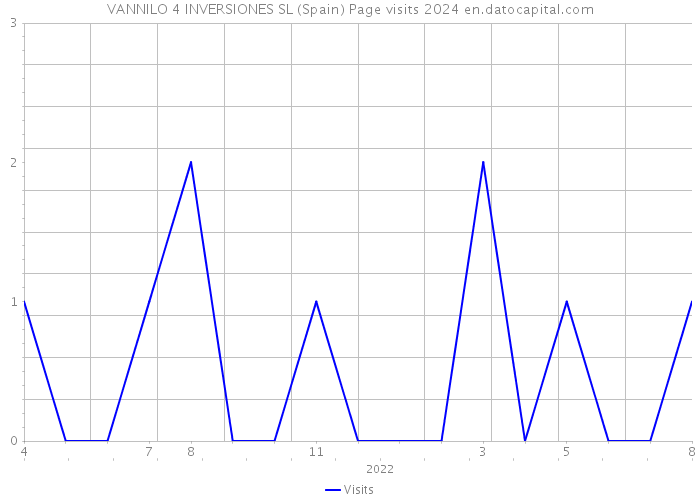 VANNILO 4 INVERSIONES SL (Spain) Page visits 2024 