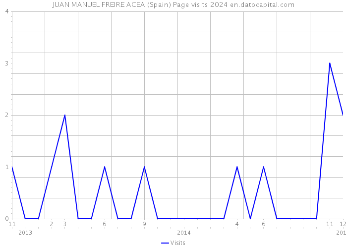 JUAN MANUEL FREIRE ACEA (Spain) Page visits 2024 