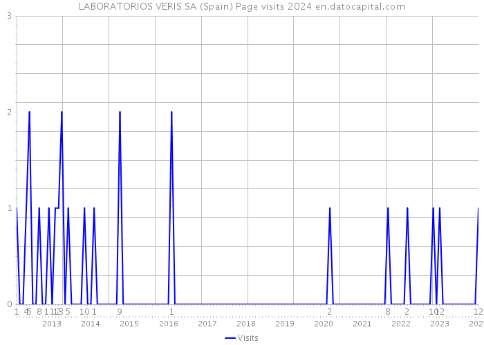 LABORATORIOS VERIS SA (Spain) Page visits 2024 