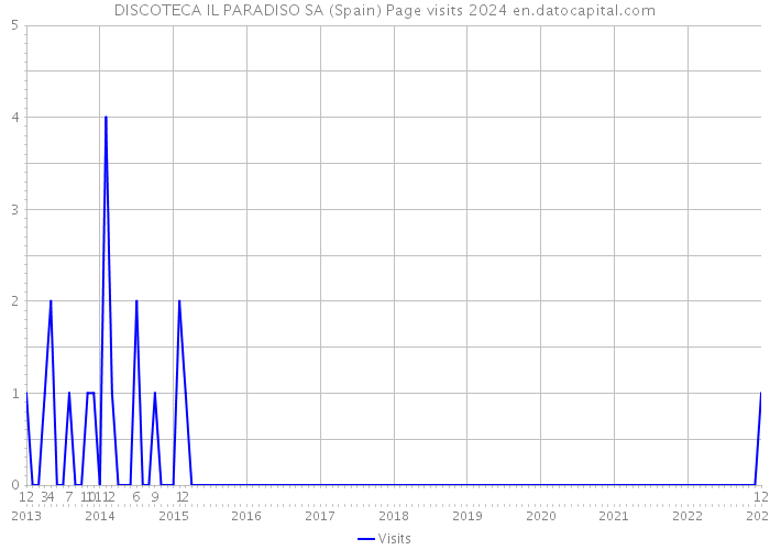 DISCOTECA IL PARADISO SA (Spain) Page visits 2024 